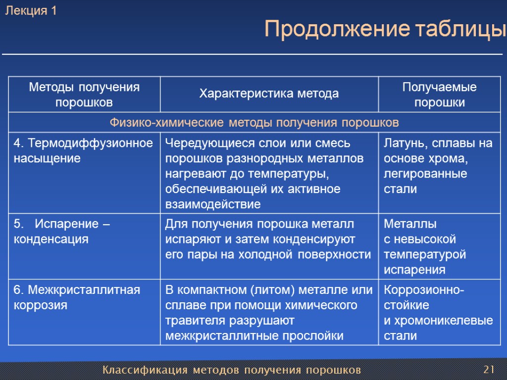 Классификация методов получения порошков 21 Продолжение таблицы Лекция 1